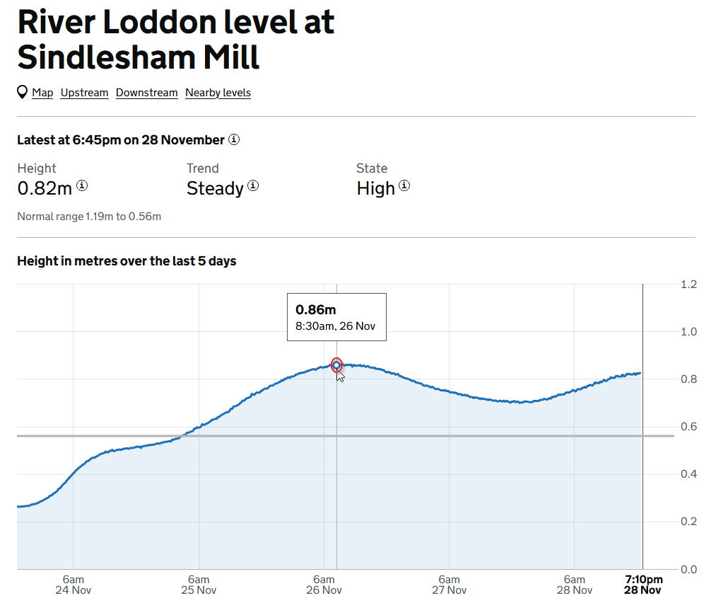 (0.86 meters) Screenshot of the river height graph showing rapid climb